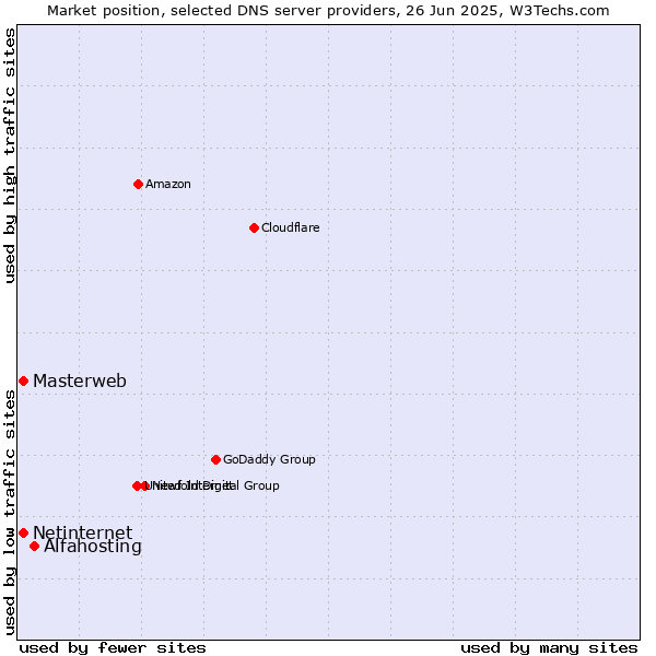 Market position of Alfahosting vs. Masterweb vs. Netinternet