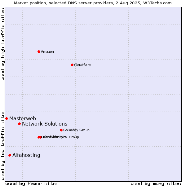 Market position of Network Solutions vs. Alfahosting vs. Masterweb