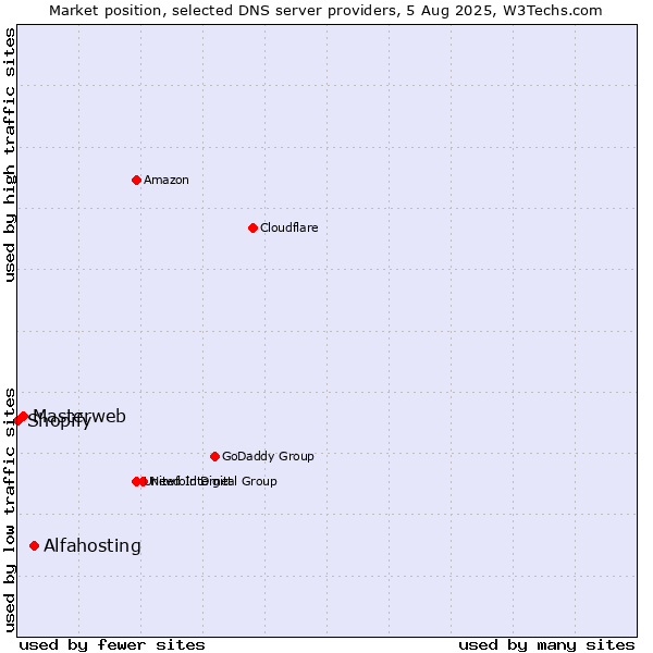 Market position of Alfahosting vs. Masterweb vs. Shopify