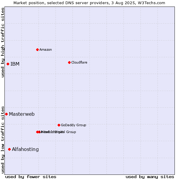 Market position of Alfahosting vs. IBM vs. Masterweb