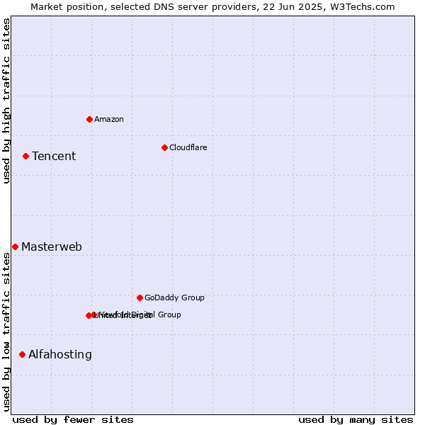 Market position of Tencent vs. Alfahosting vs. Masterweb
