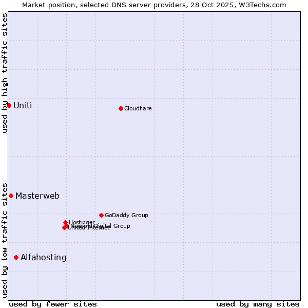 Market position of Alfahosting vs. Masterweb vs. Uniti