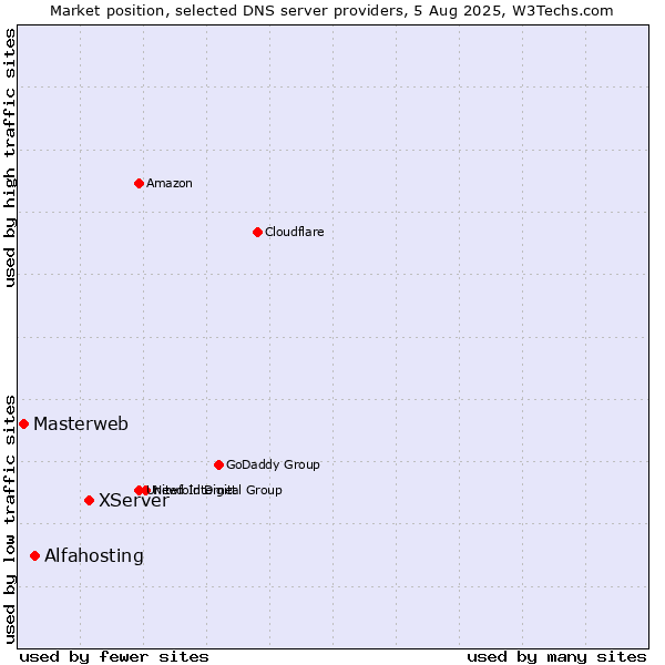 Market position of XServer vs. Alfahosting vs. Masterweb