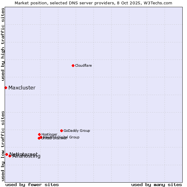 Market position of Alfahosting vs. Netinternet vs. Maxcluster