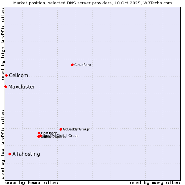 Market position of Alfahosting vs. Cellcom vs. Maxcluster