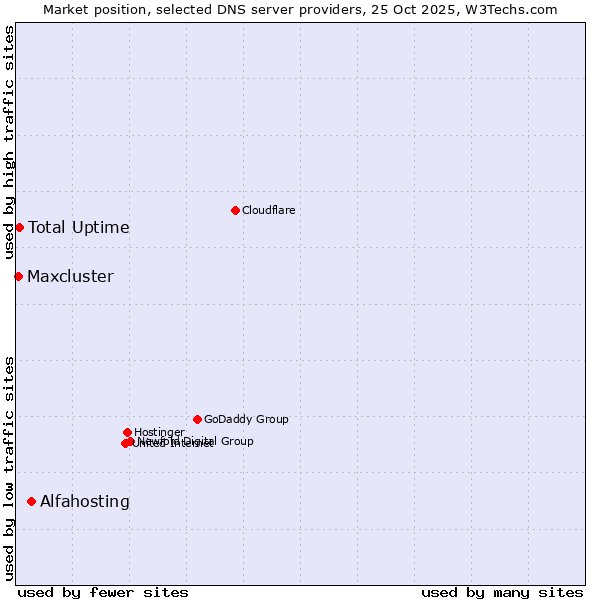 Market position of Alfahosting vs. Total Uptime vs. Maxcluster
