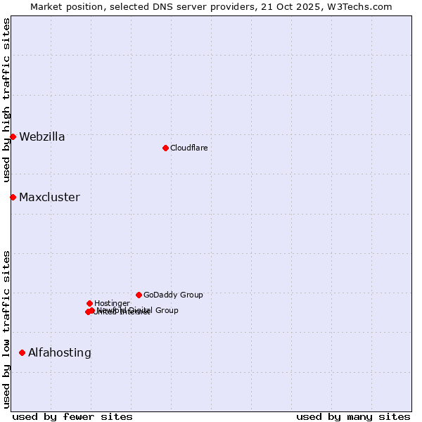Market position of Alfahosting vs. Maxcluster vs. Webzilla