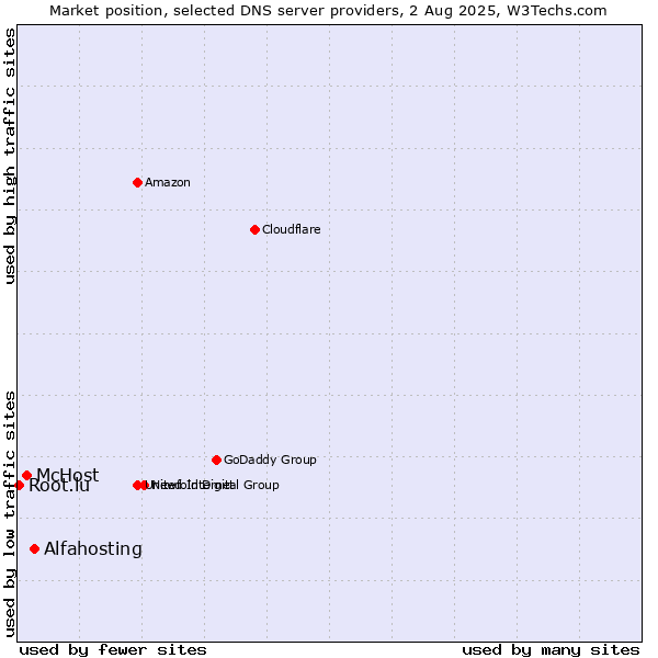 Market position of Alfahosting vs. McHost vs. Root.lu