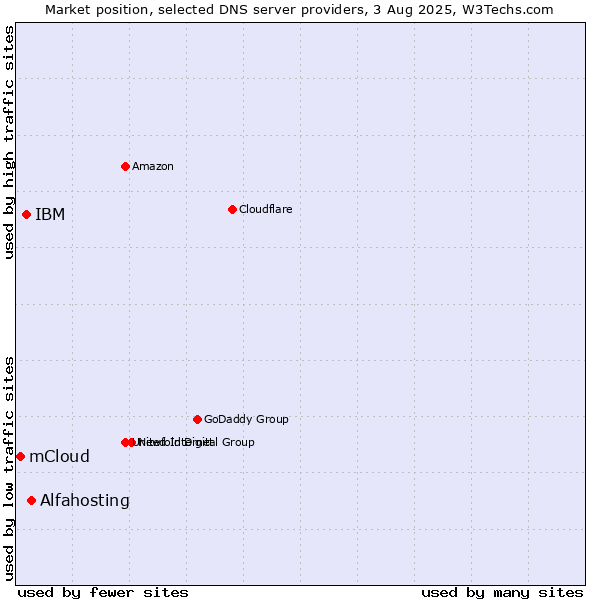 Market position of Alfahosting vs. IBM vs. mCloud