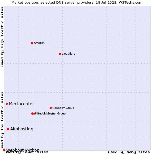 Market position of Alfahosting vs. Mediacenter vs. Webhost Python