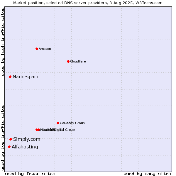 Market position of Simply.com vs. Namespace vs. Alfahosting