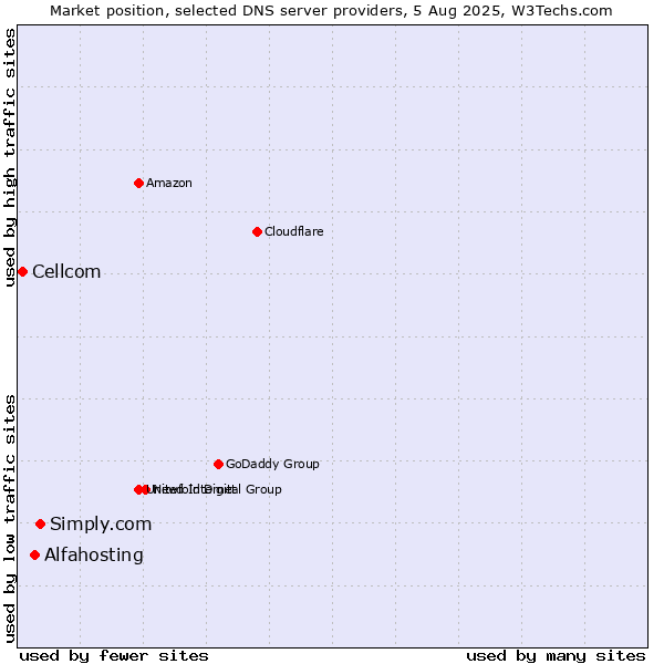 Market position of Simply.com vs. Alfahosting vs. Cellcom