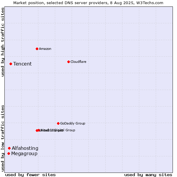 Market position of Tencent vs. Alfahosting vs. Megagroup