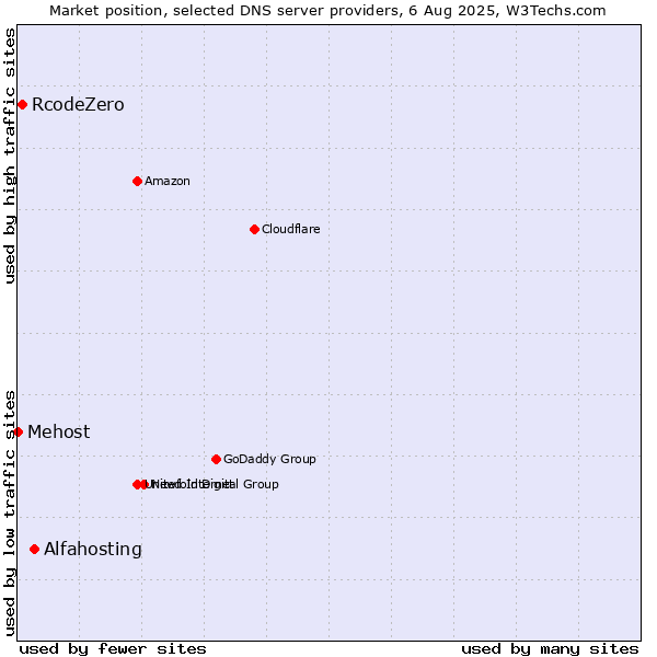 Market position of Alfahosting vs. RcodeZero vs. Mehost