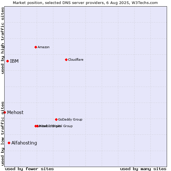 Market position of Alfahosting vs. IBM vs. Mehost