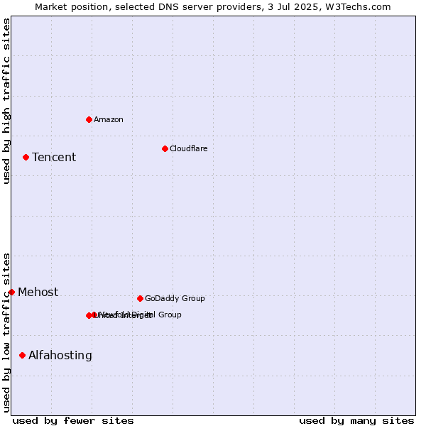 Market position of Tencent vs. Alfahosting vs. Mehost