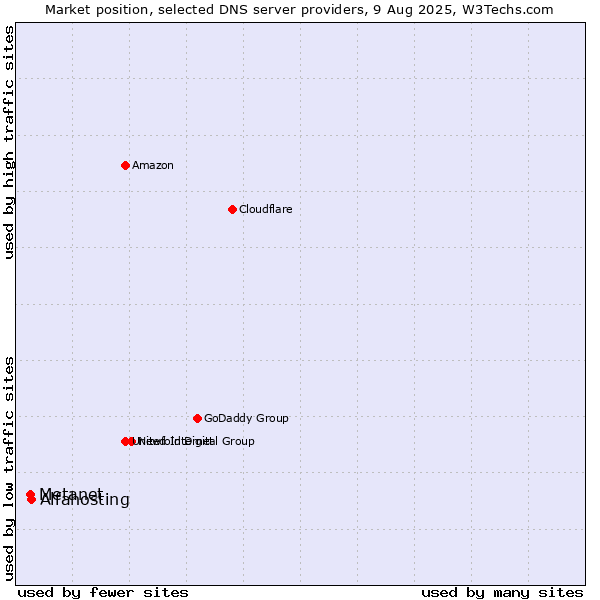 Market position of Alfahosting vs. Metanet