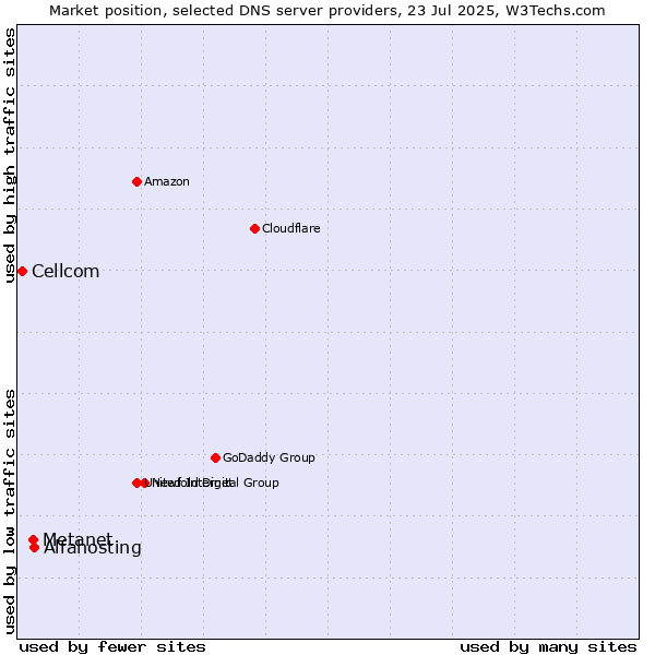 Market position of Alfahosting vs. Metanet vs. Cellcom