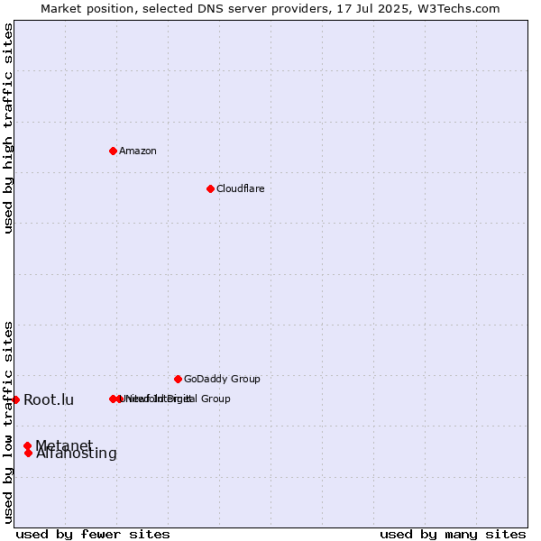 Market position of Alfahosting vs. Metanet vs. Root.lu