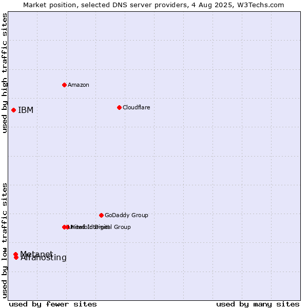 Market position of Alfahosting vs. Metanet vs. IBM