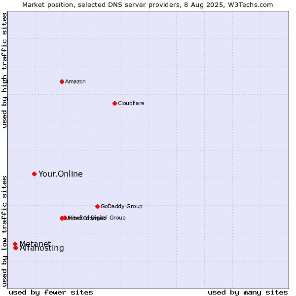 Market position of Your.Online vs. Alfahosting vs. Metanet