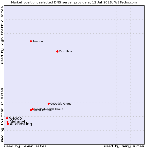 Market position of Alfahosting vs. Metanet vs. webgo