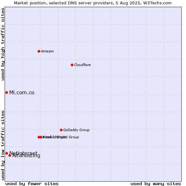 Market position of Alfahosting vs. Mi.com.co vs. Netinternet