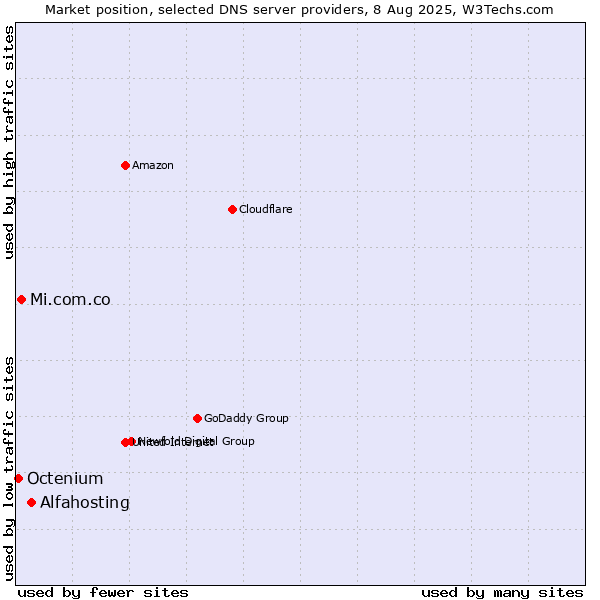 Market position of Alfahosting vs. Mi.com.co vs. Octenium