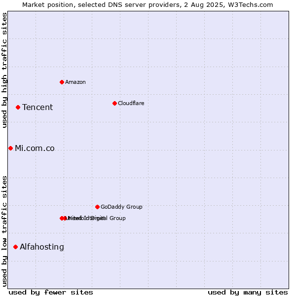 Market position of Tencent vs. Alfahosting vs. Mi.com.co