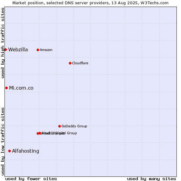 Market position of Alfahosting vs. Mi.com.co vs. Webzilla