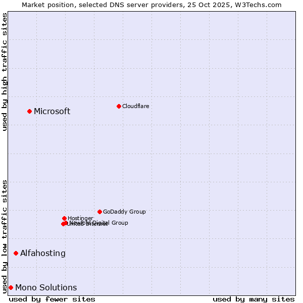 Market position of Microsoft vs. Alfahosting vs. Mono Solutions