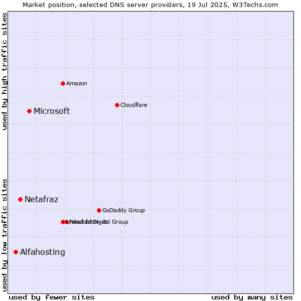 Market position of Microsoft vs. Netafraz vs. Alfahosting
