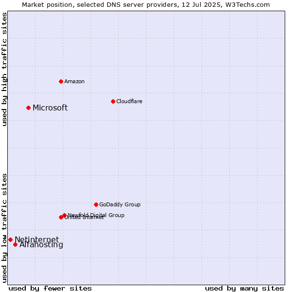 Market position of Microsoft vs. Alfahosting vs. Netinternet