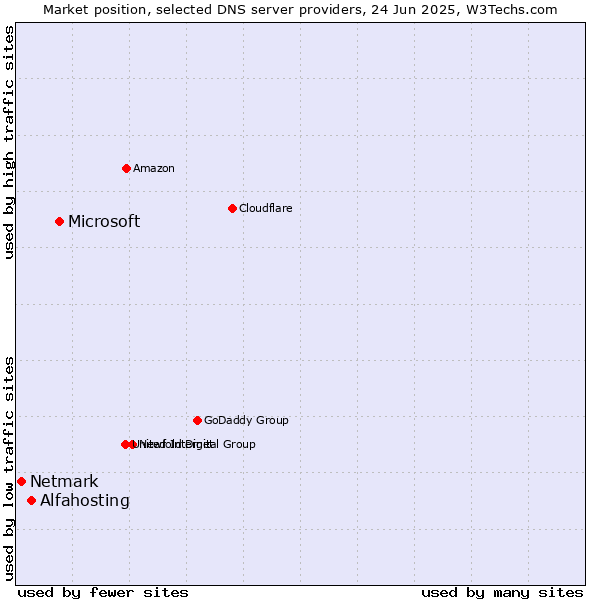 Market position of Microsoft vs. Alfahosting vs. Netmark