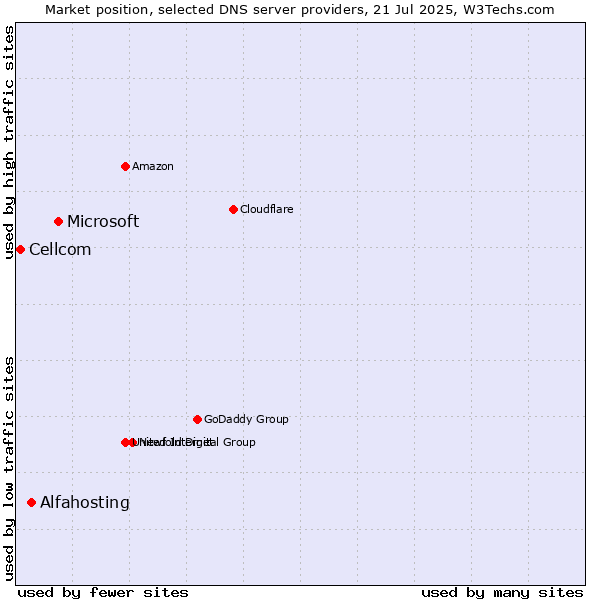 Market position of Microsoft vs. Alfahosting vs. Cellcom