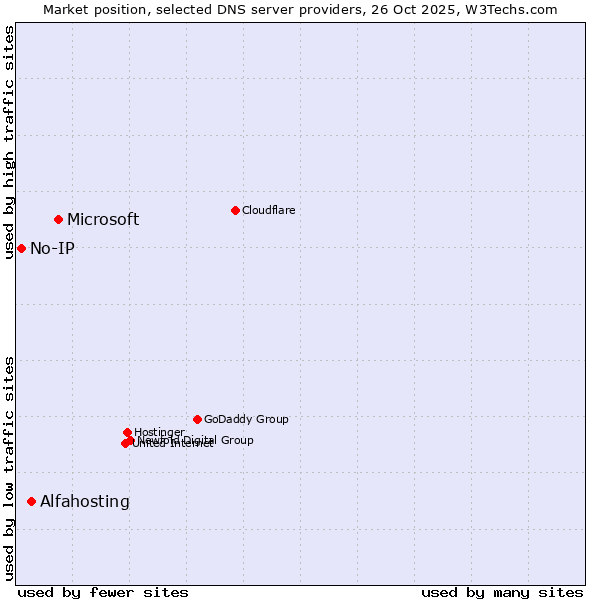Market position of Microsoft vs. Alfahosting vs. No-IP