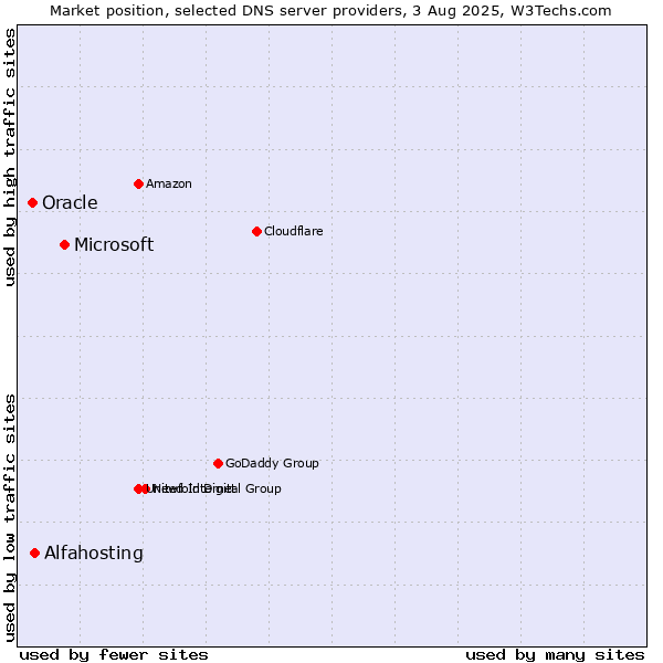 Market position of Microsoft vs. Alfahosting vs. Oracle