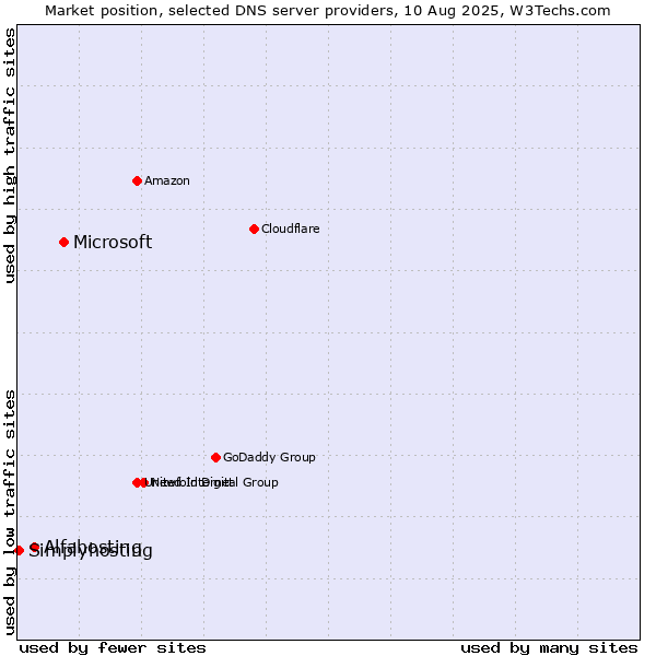 Market position of Microsoft vs. Alfahosting vs. Simplyhosting