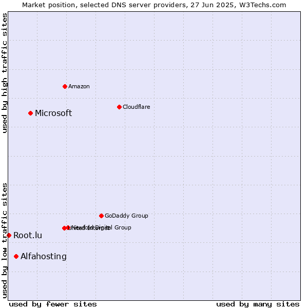 Market position of Microsoft vs. Alfahosting vs. Root.lu