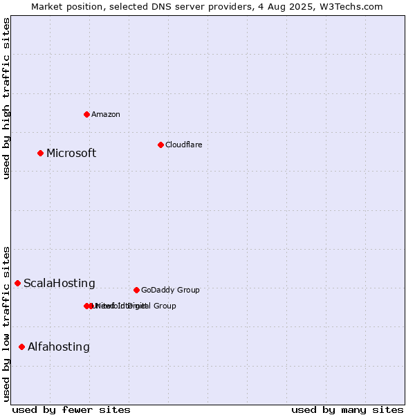 Market position of Microsoft vs. Alfahosting vs. ScalaHosting