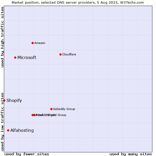 Market position of Microsoft vs. Alfahosting vs. Shopify