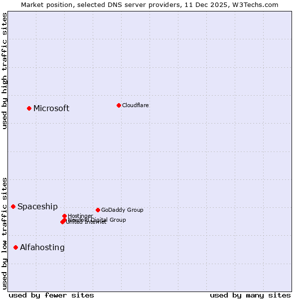 Market position of Microsoft vs. Alfahosting vs. Spaceship
