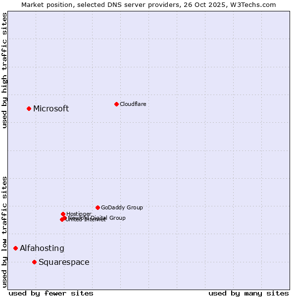 Market position of Squarespace vs. Microsoft vs. Alfahosting