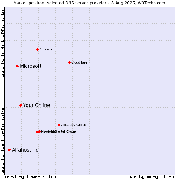 Market position of Your.Online vs. Microsoft vs. Alfahosting