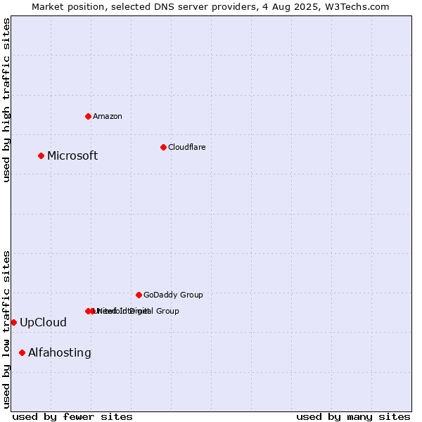 Market position of Microsoft vs. Alfahosting vs. UpCloud