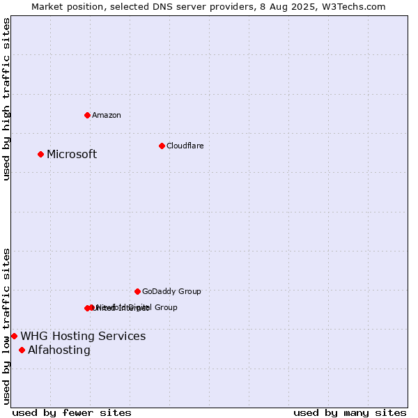 Market position of Microsoft vs. Alfahosting vs. WHG Hosting Services
