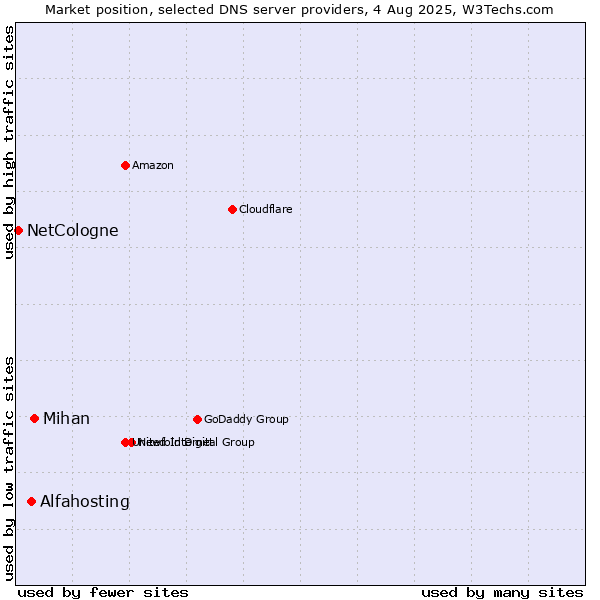 Market position of Mihan vs. Alfahosting vs. NetCologne