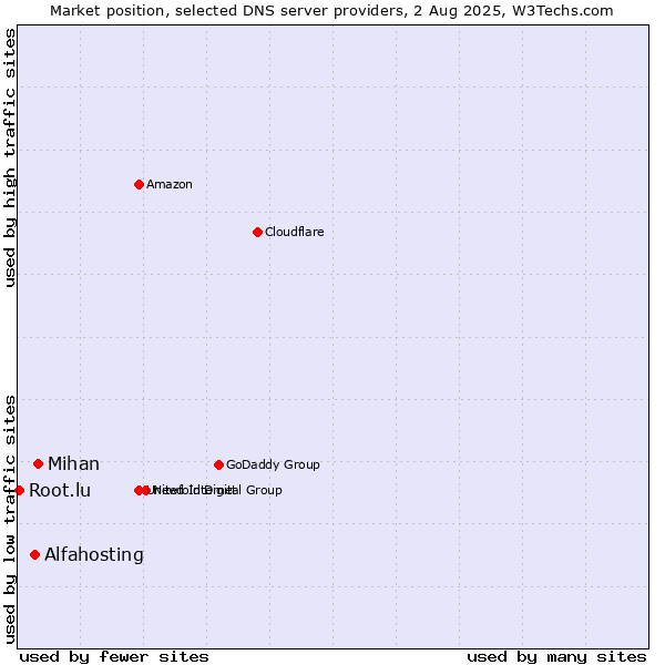 Market position of Mihan vs. Alfahosting vs. Root.lu