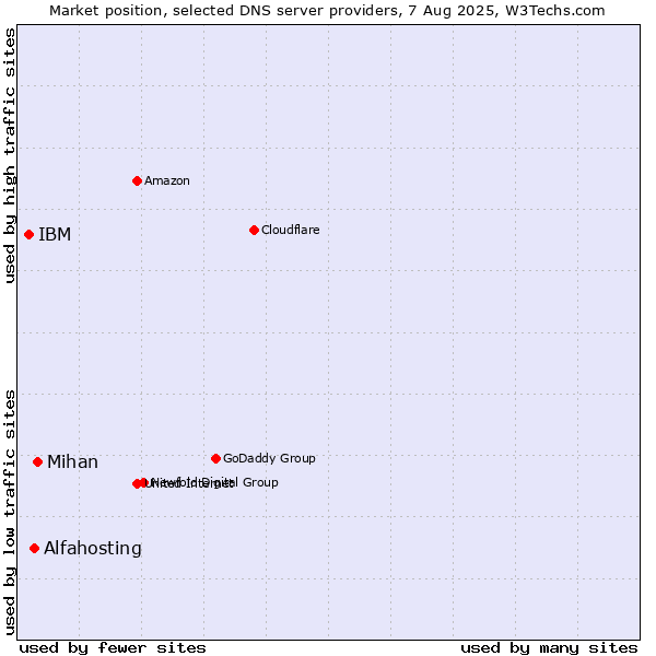 Market position of Mihan vs. Alfahosting vs. IBM