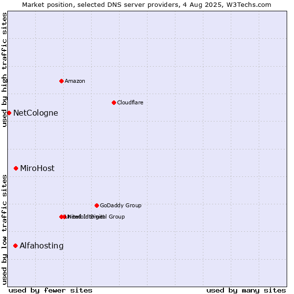 Market position of MiroHost vs. Alfahosting vs. NetCologne